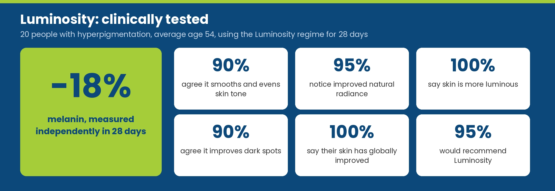 Luminosity clinical results: melanin reduced by 18 percent in 28 days, 90 percent agree it evens skin tone, 95 percent notice improved radiance, 100 percent say skin is more luminous