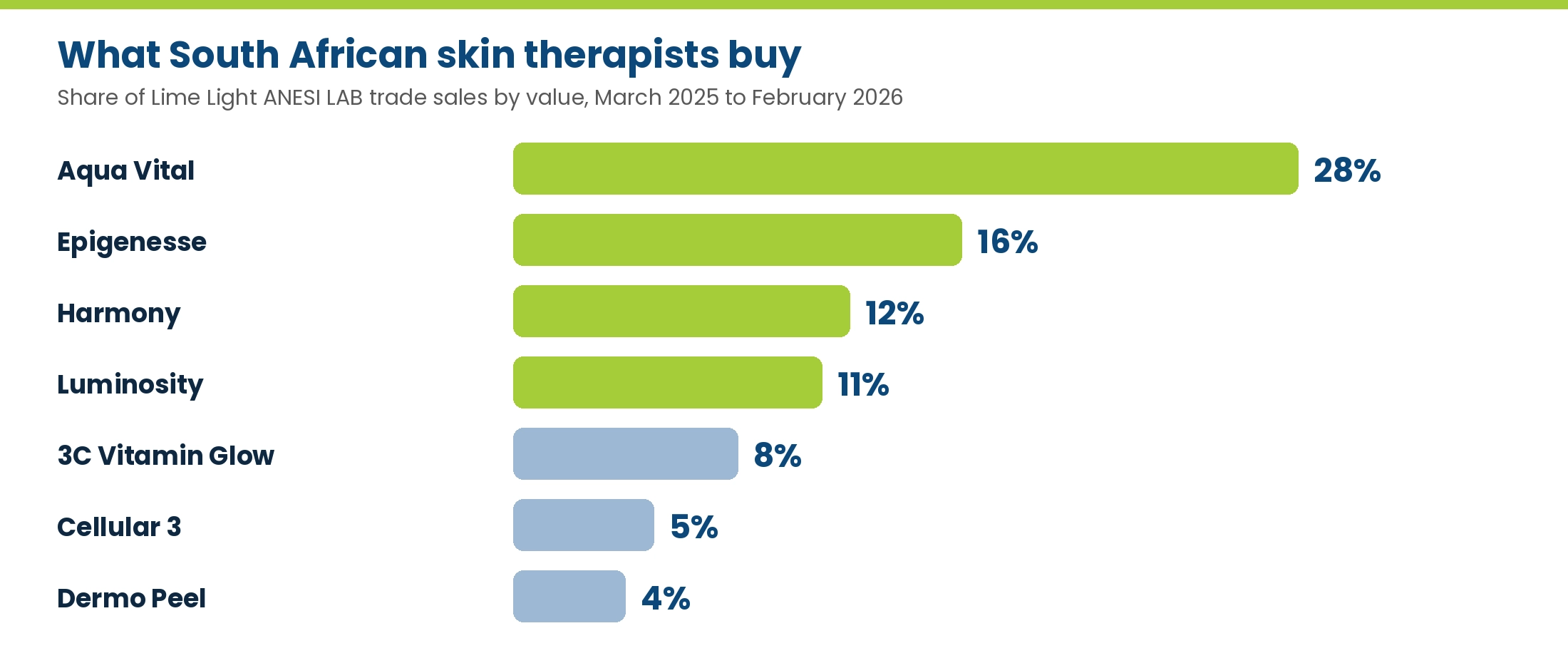 Share of Lime Light ANESI LAB trade sales by range: Aqua Vital 28 percent, Epigenesse 16 percent, Harmony 12 percent, Luminosity 11 percent, 3C Vitamin Glow 8 percent, Cellular 3 5 percent, Dermo Peel 4 percent