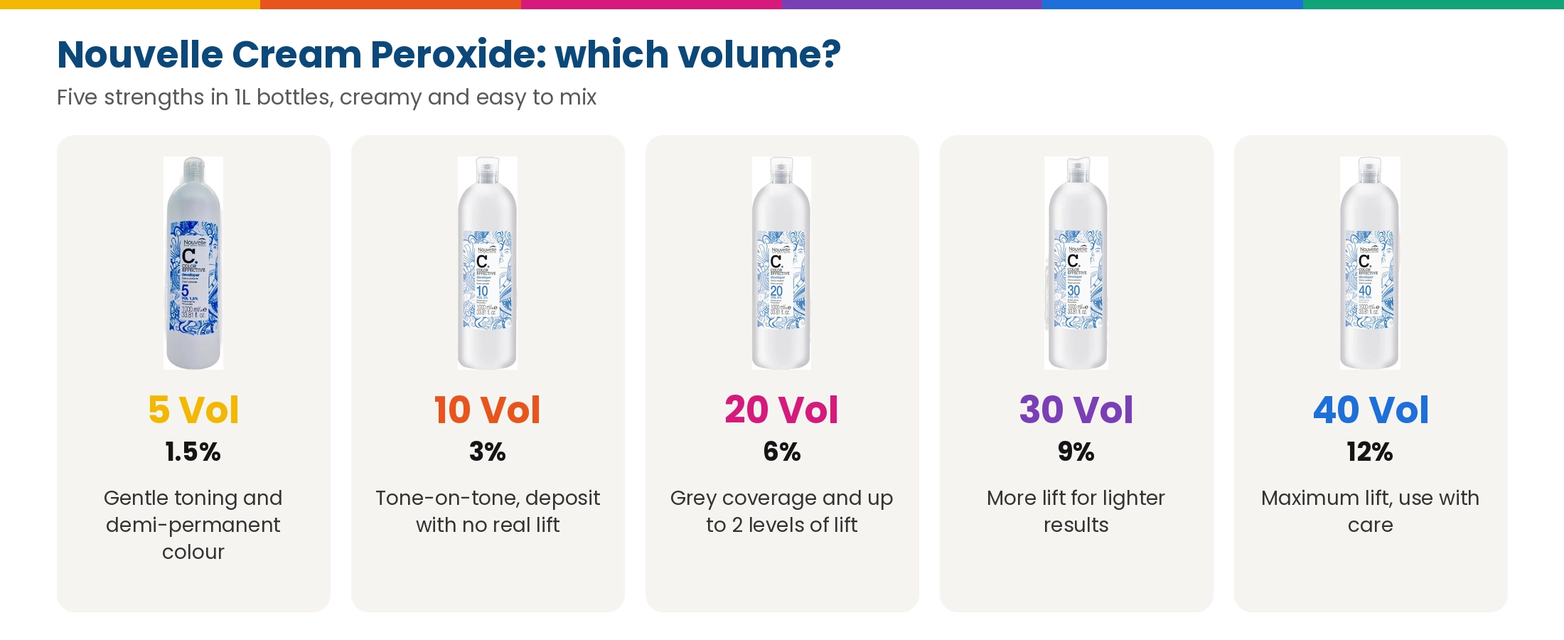 Nouvelle Cream Peroxide strengths: 5 Vol 1.5%, 10 Vol 3%, 20 Vol 6%, 30 Vol 9% and 40 Vol 12%