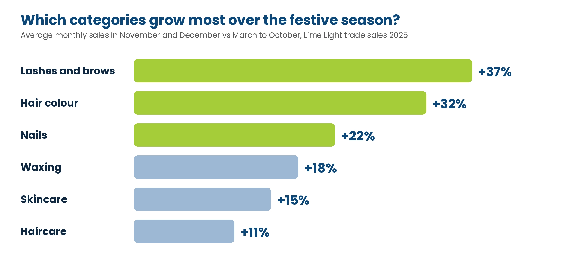 Festive season category growth at Lime Light: lashes and brows up 37 percent, hair colour up 32 percent, nails up 22 percent, waxing up 18 percent, skincare up 15 percent, haircare up 11 percent