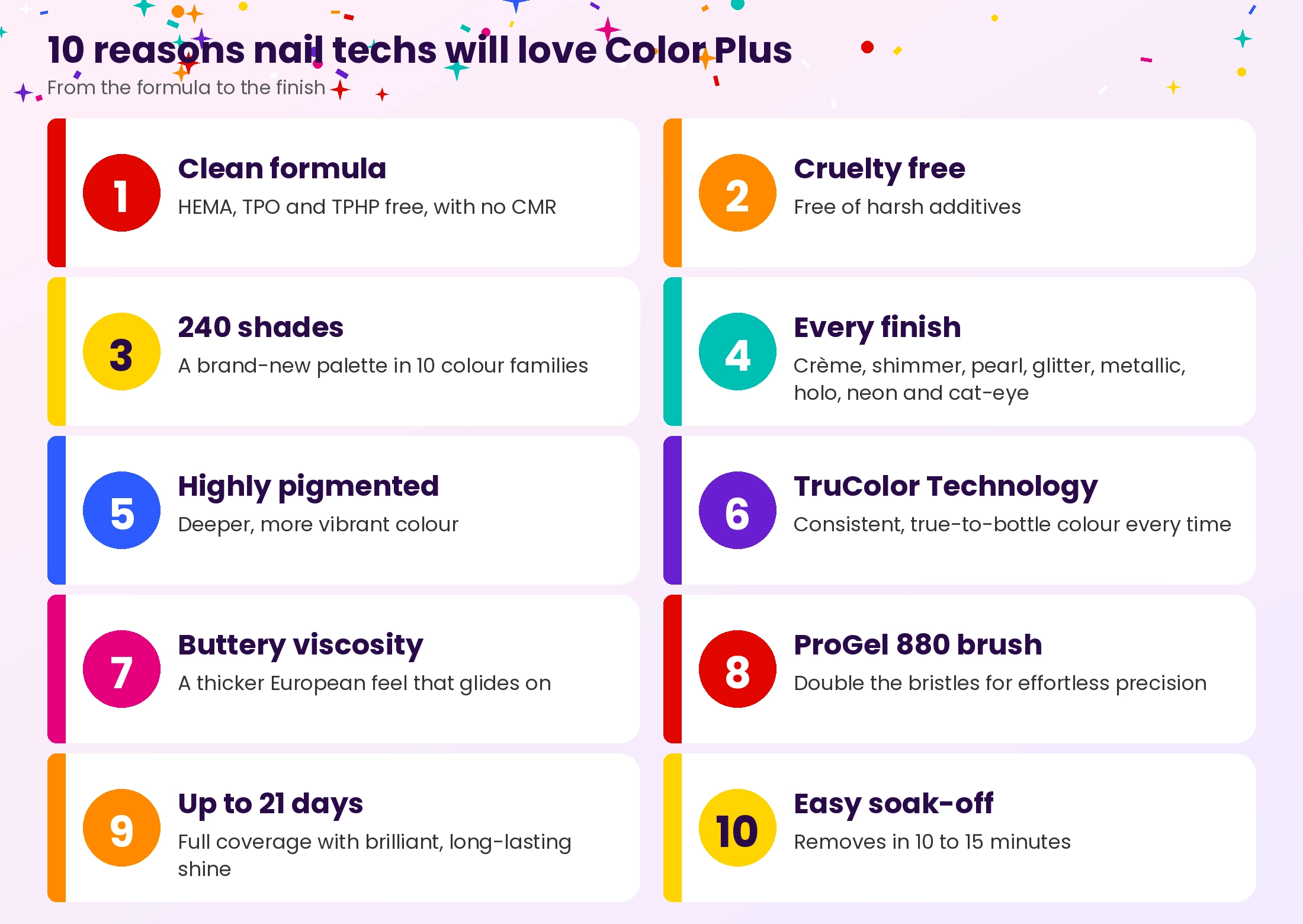 Ten reasons nail techs will love Gelish Color Plus: clean formula, cruelty free, 240 shades, every finish, highly pigmented, TruColor Technology, buttery viscosity, ProGel 880 brush, up to 21 days of wear and easy soak-off