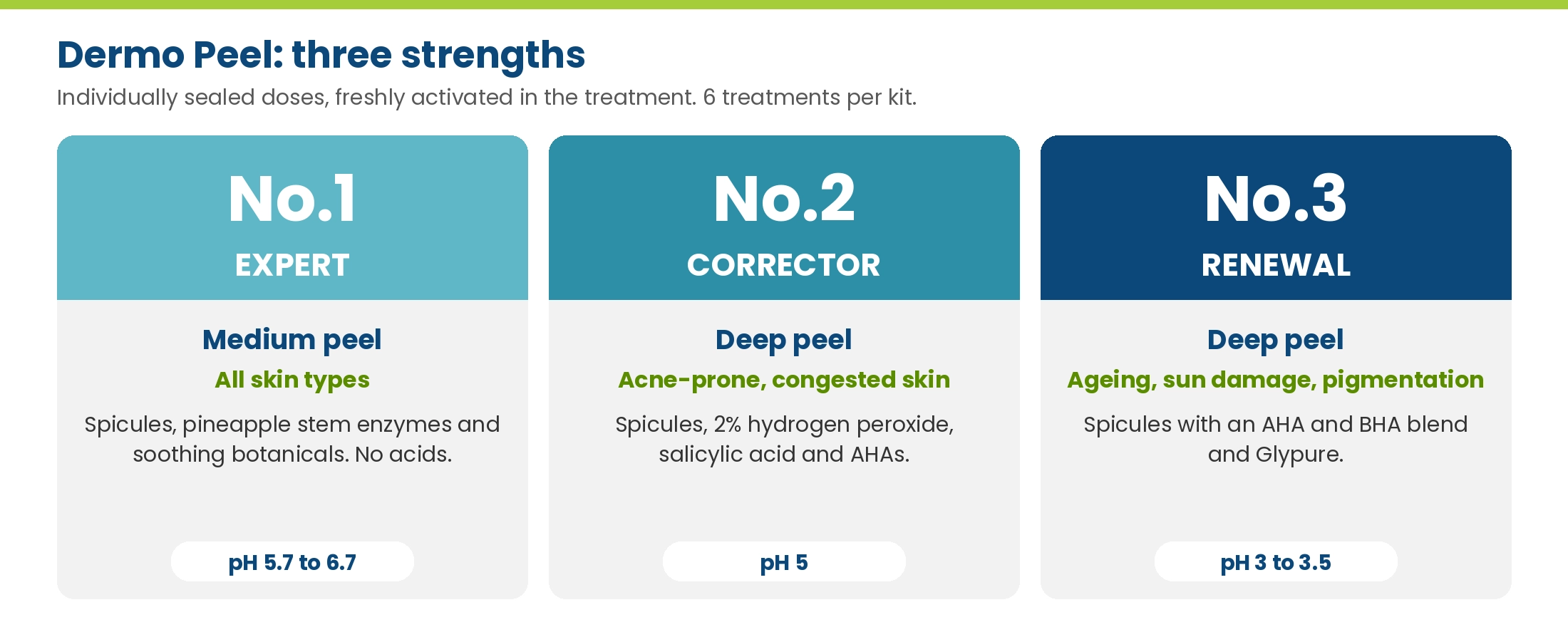 Dermo Peel in three strengths: No.1 Expert for all skin types, No.2 Corrector for acne-prone skin, No.3 Renewal for ageing, sun damage and pigmentation