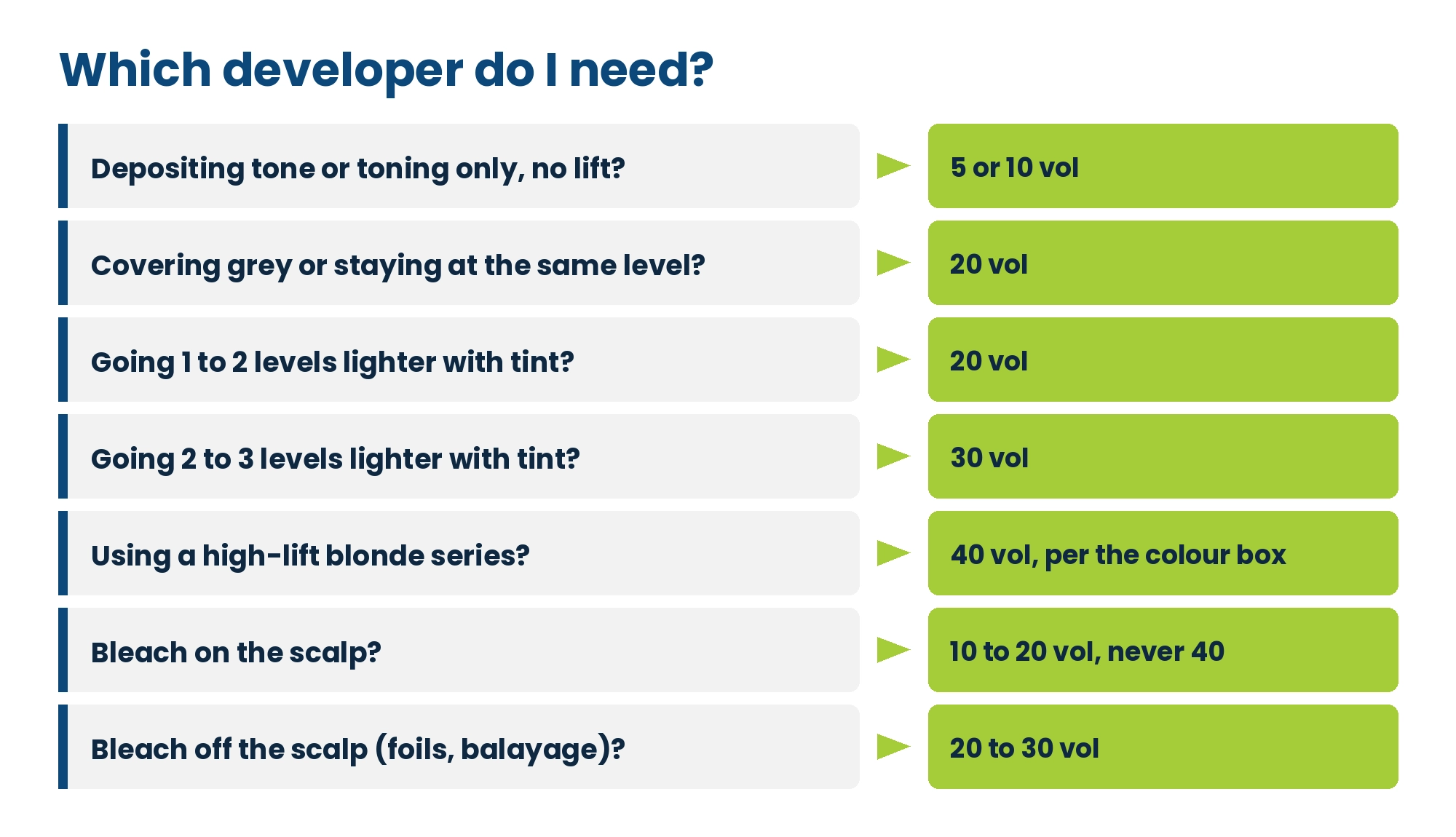 Decision chart: which developer strength to use for toning, grey coverage, lift and bleach