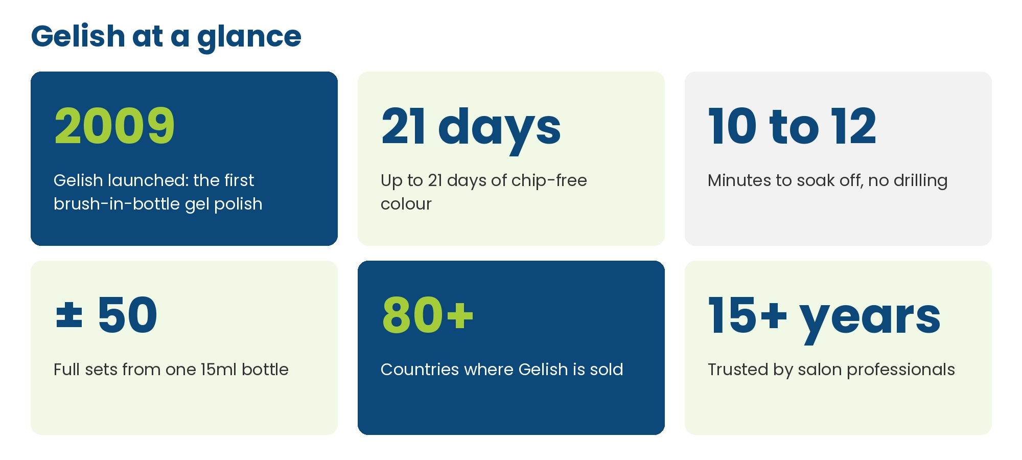 Gelish at a glance: launched 2009, up to 21 days wear, soaks off in 10 to 12 minutes, about 50 full sets per bottle, sold in 80 plus countries, trusted for 15 plus years