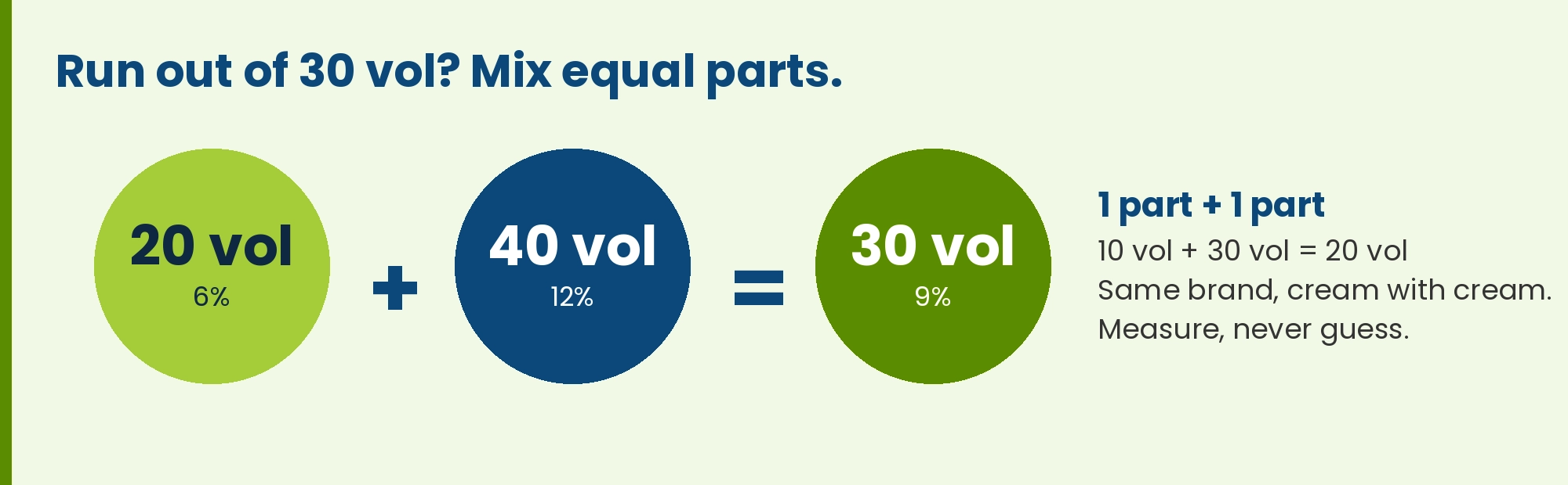 Infographic: 20 vol plus 40 vol in equal parts equals 30 vol