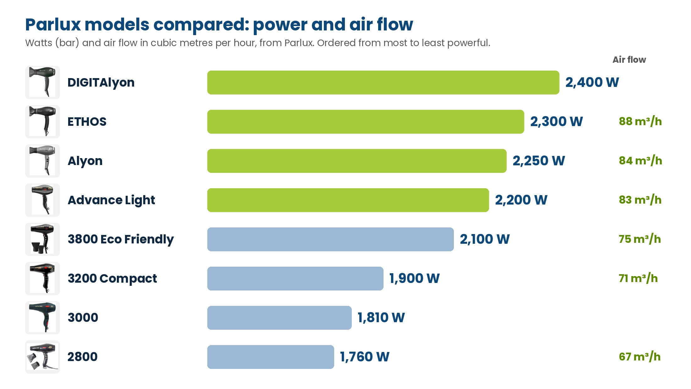 Parlux hairdryers compared by power and air flow: DIGITAlyon 2,400W, ETHOS 2,300W 88 m3/h, Alyon 2,250W 84 m3/h, Advance Light 2,200W 83 m3/h, 3800 2,100W 75 m3/h, 3200 1,900W 71 m3/h, 3000 1,810W, 2800 1,760W 67 m3/h