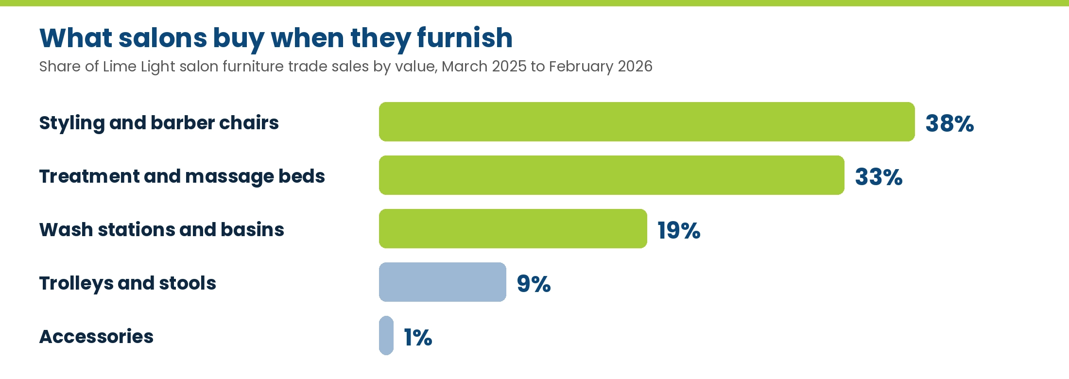 Share of Lime Light salon furniture trade sales by value: styling and barber chairs 38 percent, treatment and massage beds 33 percent, wash stations and basins 19 percent, trolleys and stools 9 percent, accessories 1 percent