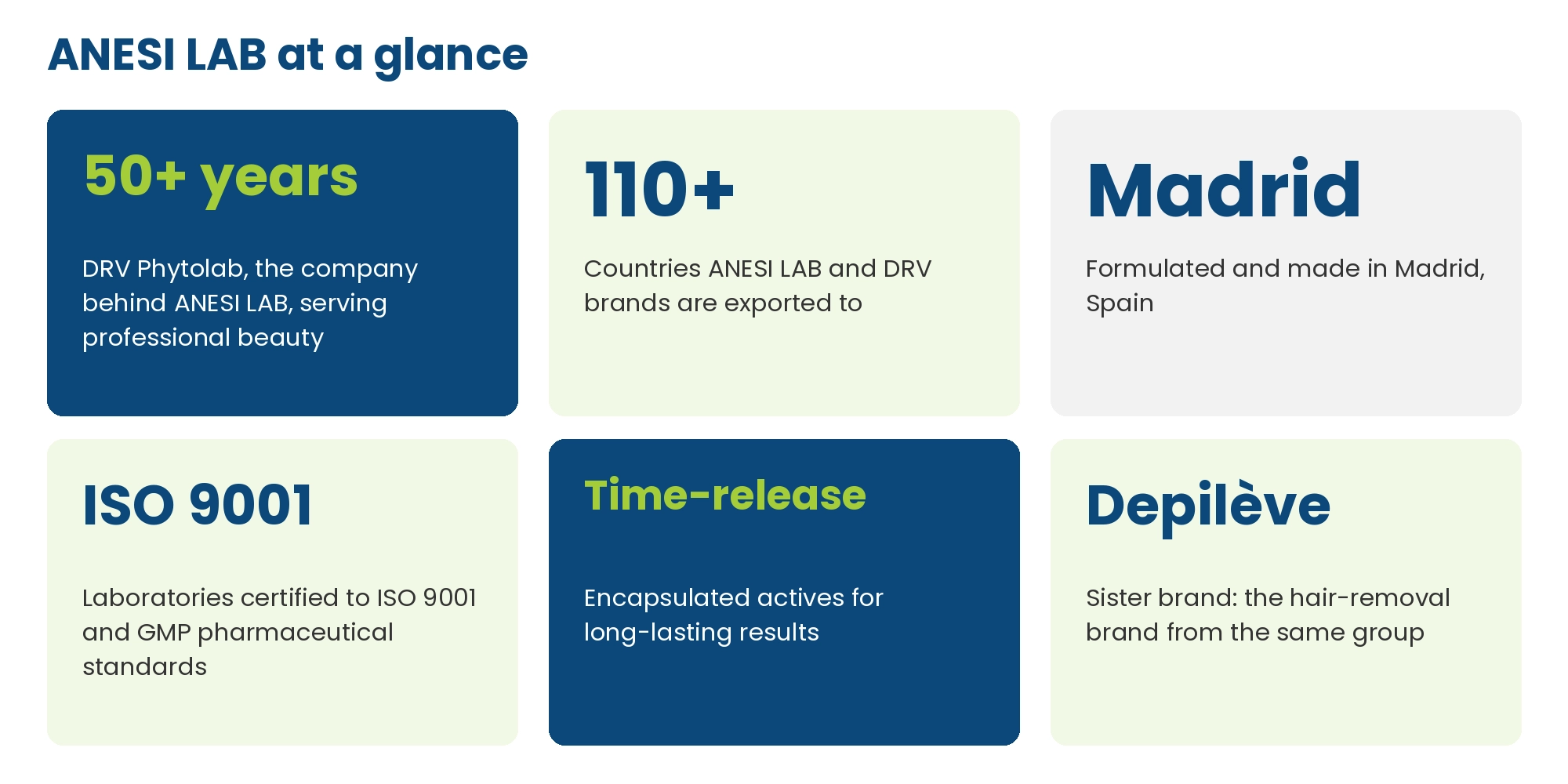 ANESI LAB at a glance: 50 plus years of DRV Phytolab, exported to 110 plus countries, made in Madrid, ISO 9001 and GMP laboratories, time-release encapsulated actives, sister brand Depileve
