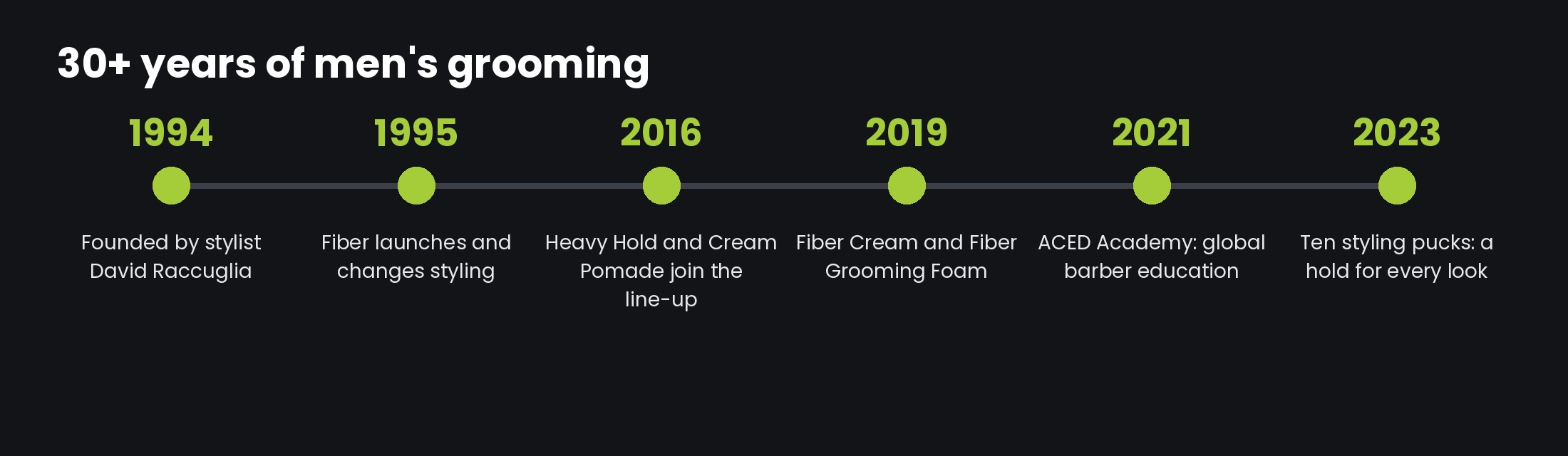 American Crew timeline: founded 1994, Fiber 1995, Heavy Hold and Cream Pomade 2016, Fiber Cream and Fiber Grooming Foam 2019, ACED Academy 2021, ten styling pucks 2023