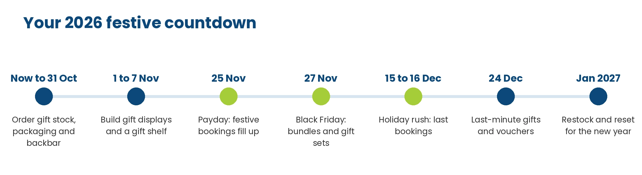 Salon festive countdown for 2026: order gift stock by 31 October, build displays 1 to 7 November, payday 25 November, Black Friday 27 November, holiday rush 15 to 16 December, last-minute gifts 24 December, restock in January 2027