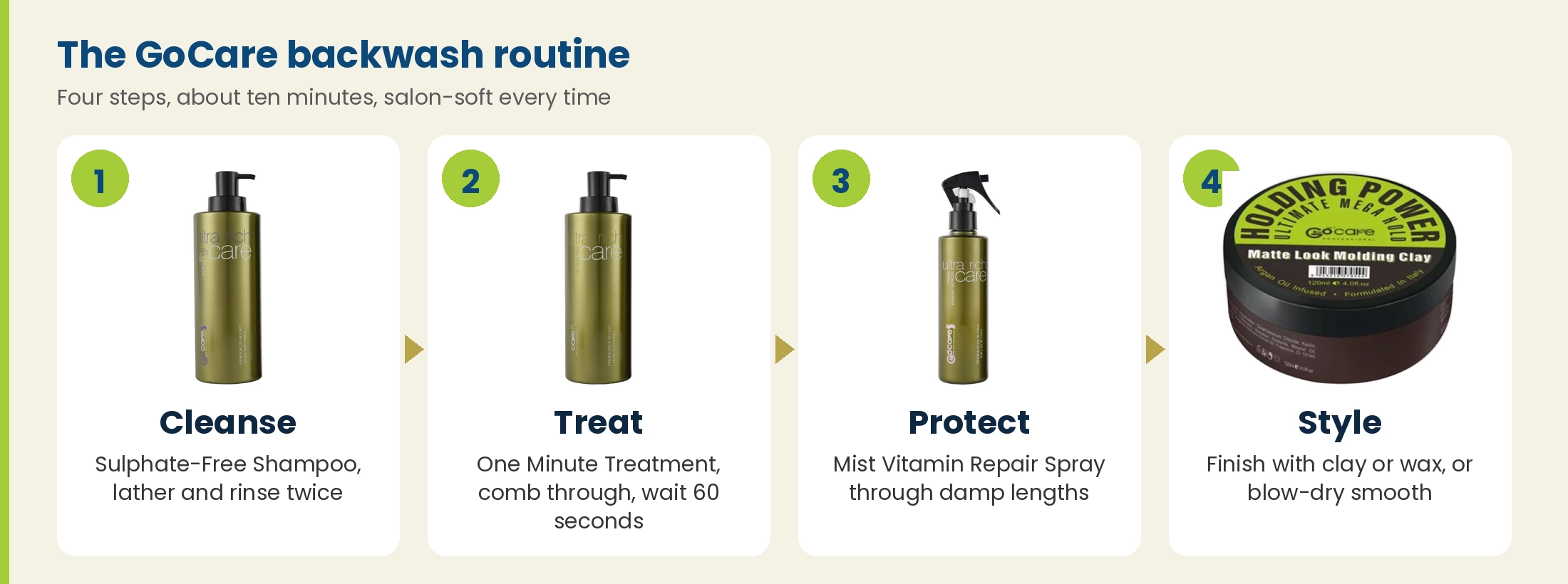 The GoCare backwash routine: cleanse with Sulphate-Free Shampoo, treat with One Minute Treatment, protect with Vitamin Repair Spray and style with clay or wax