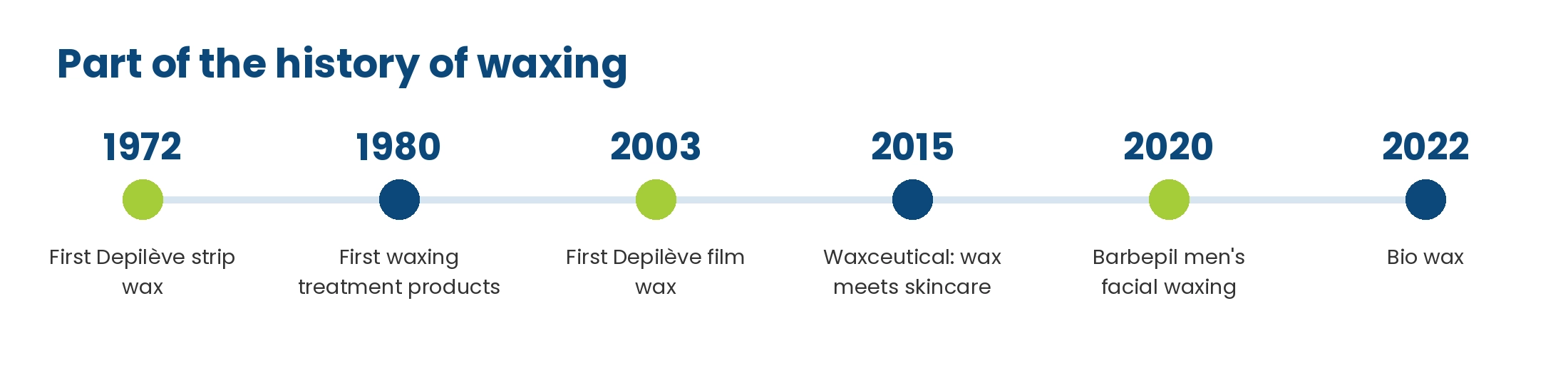 Depilève history: first strip wax 1972, first waxing treatment products 1980, first film wax 2003, Waxceutical 2015, Barbepil men's waxing 2020, bio wax 2022