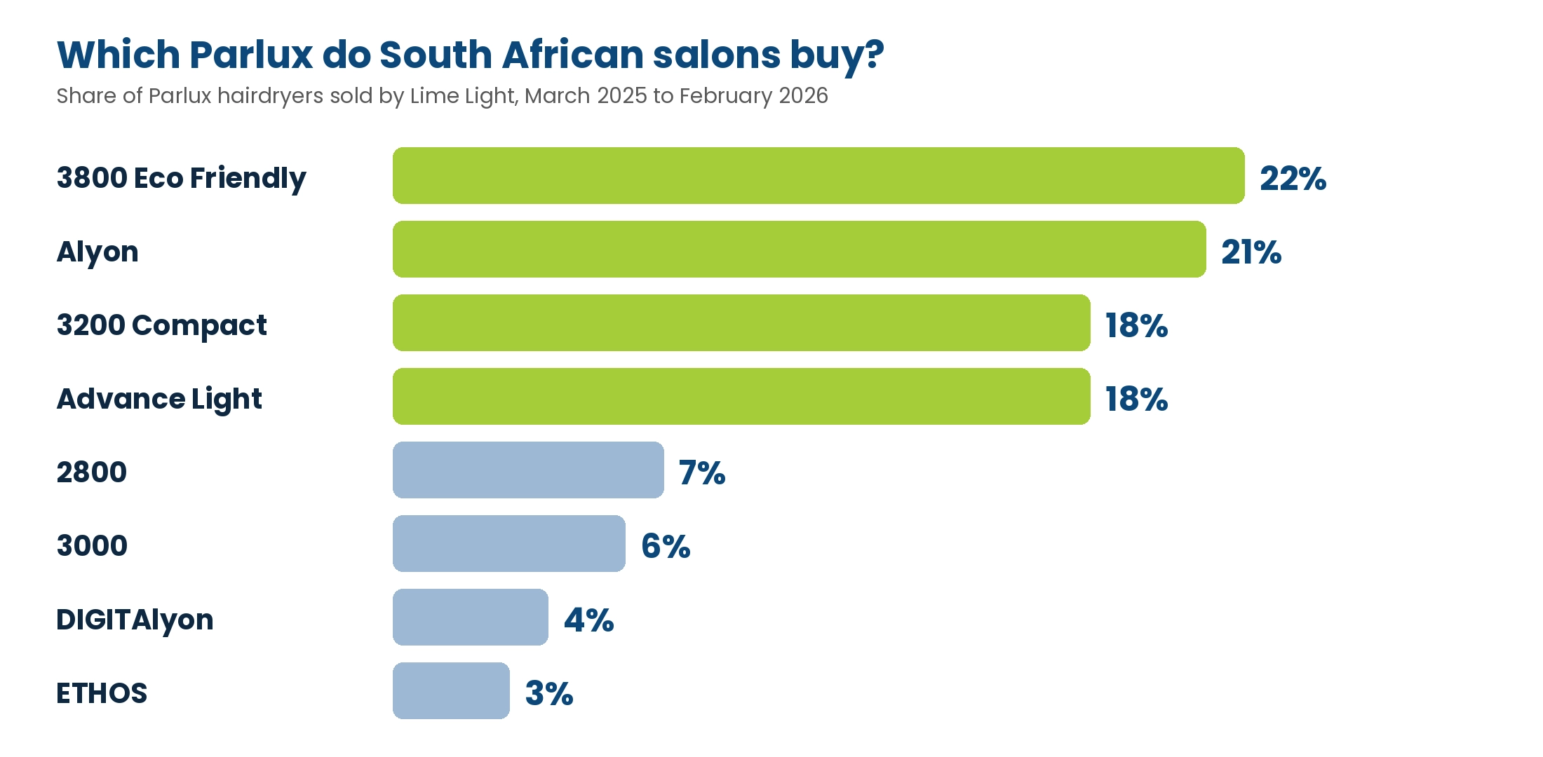 Share of Parlux hairdryers sold by Lime Light, March 2025 to February 2026: 3800 Eco Friendly 22 percent, Alyon 21 percent, 3200 Compact 18 percent, Advance Light 18 percent, 2800 7 percent, 3000 6 percent, DIGITAlyon 4 percent, ETHOS 3 percent