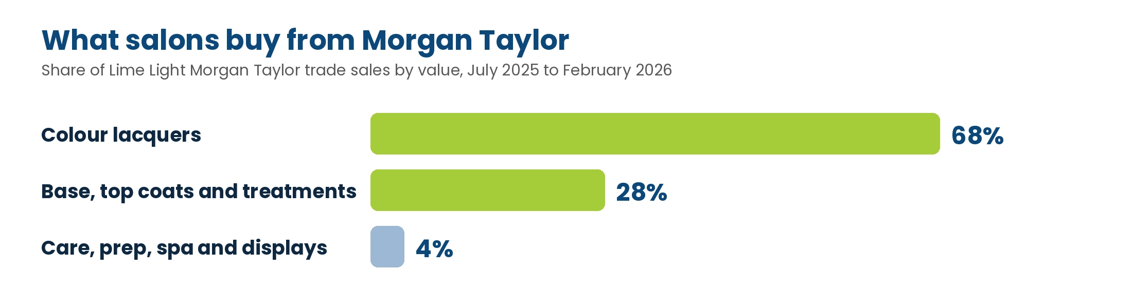 Share of Lime Light Morgan Taylor trade sales by value: colour lacquers 68 percent, base, top coats and treatments 28 percent, care, prep, spa and displays 4 percent