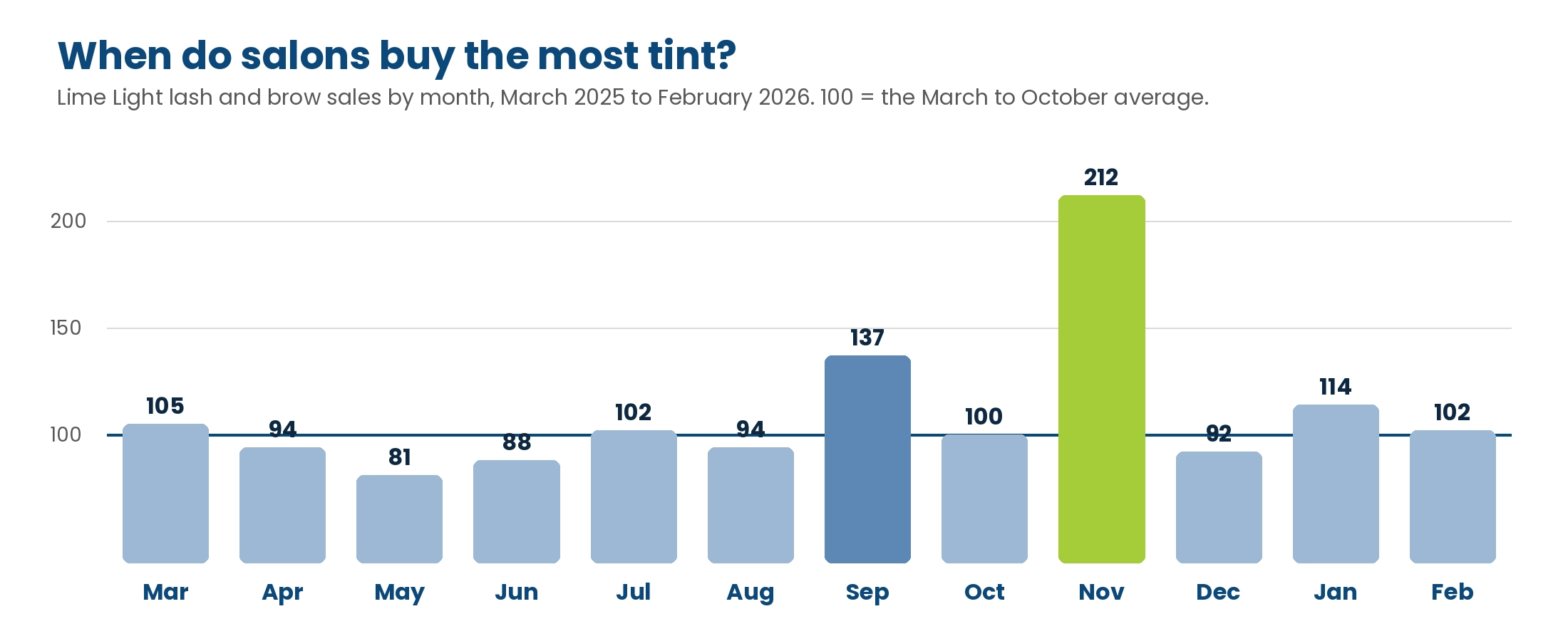 Lime Light lash and brow sales by month: November was more than double the March to October average, September was 37 percent above