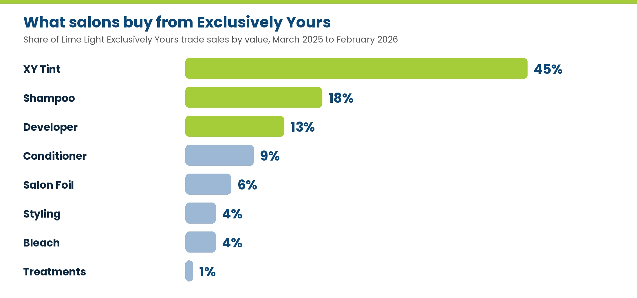 Share of Lime Light Exclusively Yours trade sales by value: XY Tint 45 percent, shampoo 18 percent, developer 13 percent, conditioner 9 percent, salon foil 6 percent, styling 4 percent, bleach 4 percent, treatments 1 percent