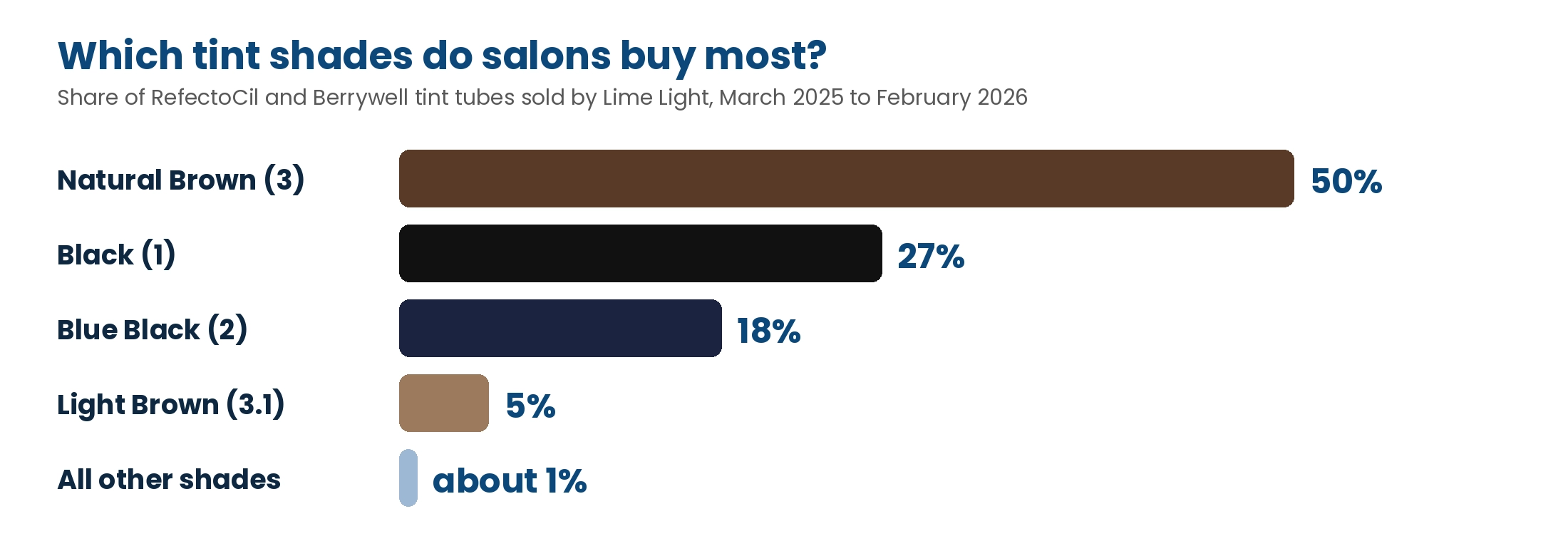 Share of RefectoCil and Berrywell tint tubes sold by Lime Light: Natural Brown 50 percent, Black 27 percent, Blue Black 18 percent, Light Brown 5 percent, all other shades about 1 percent