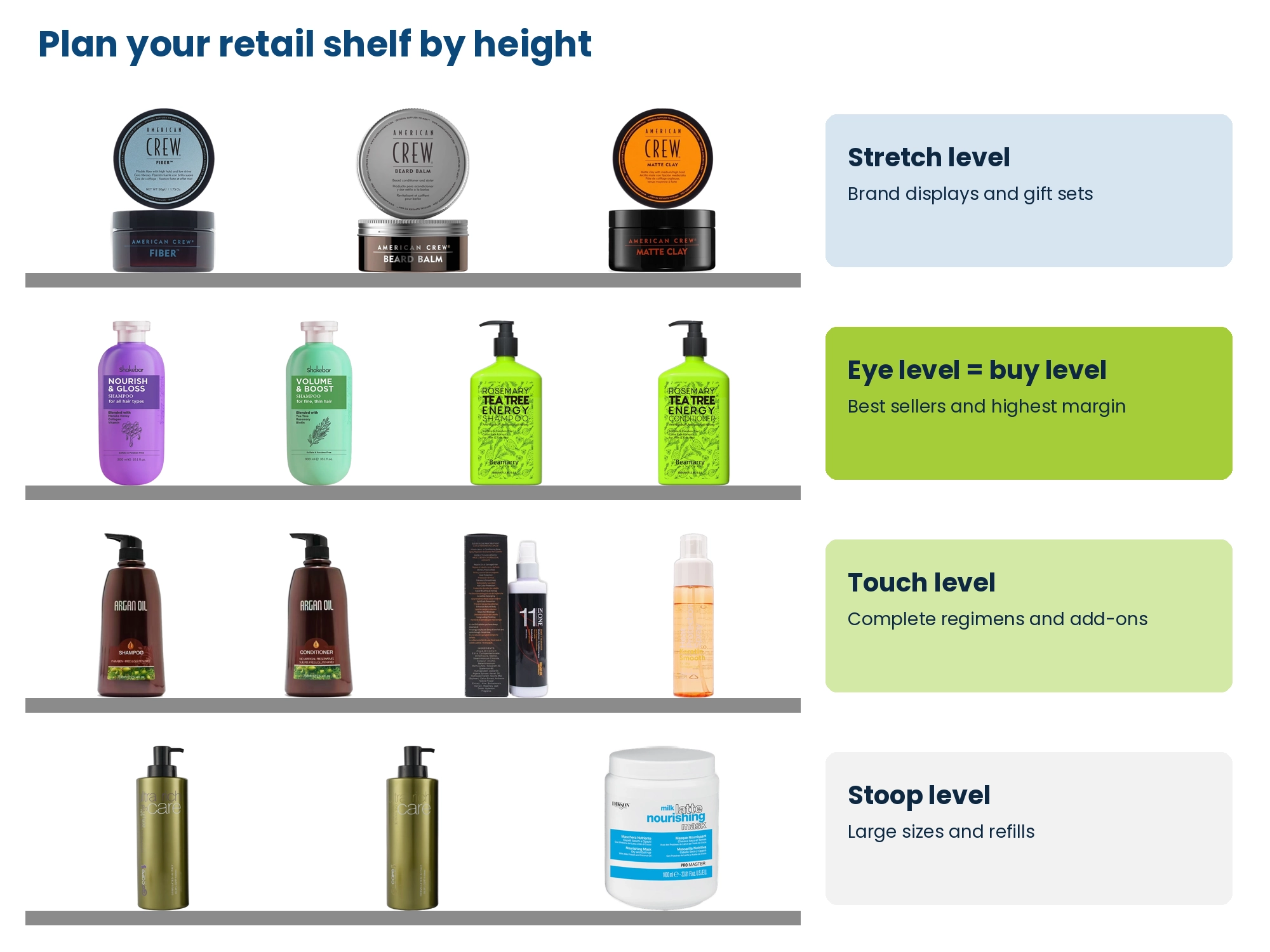 Salon retail shelf planned by height: stretch level for brand displays, eye level for best sellers, touch level for regimens and add-ons, stoop level for large sizes and refills