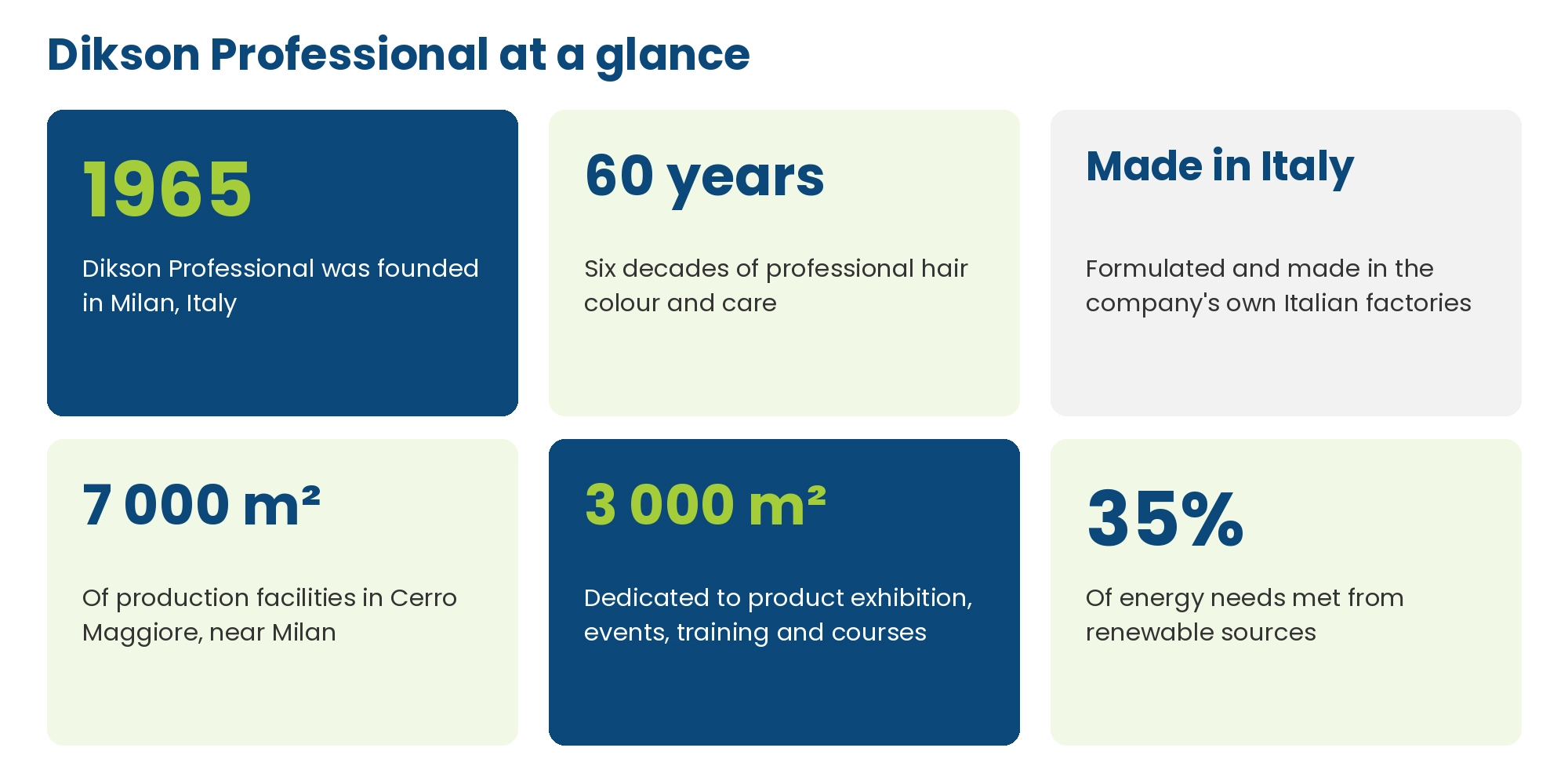 Dikson Professional at a glance: founded 1965 in Milan, 60 years, made in Italy, 7000 square metres of production, 3000 square metres for exhibition and training, 35 percent renewable energy