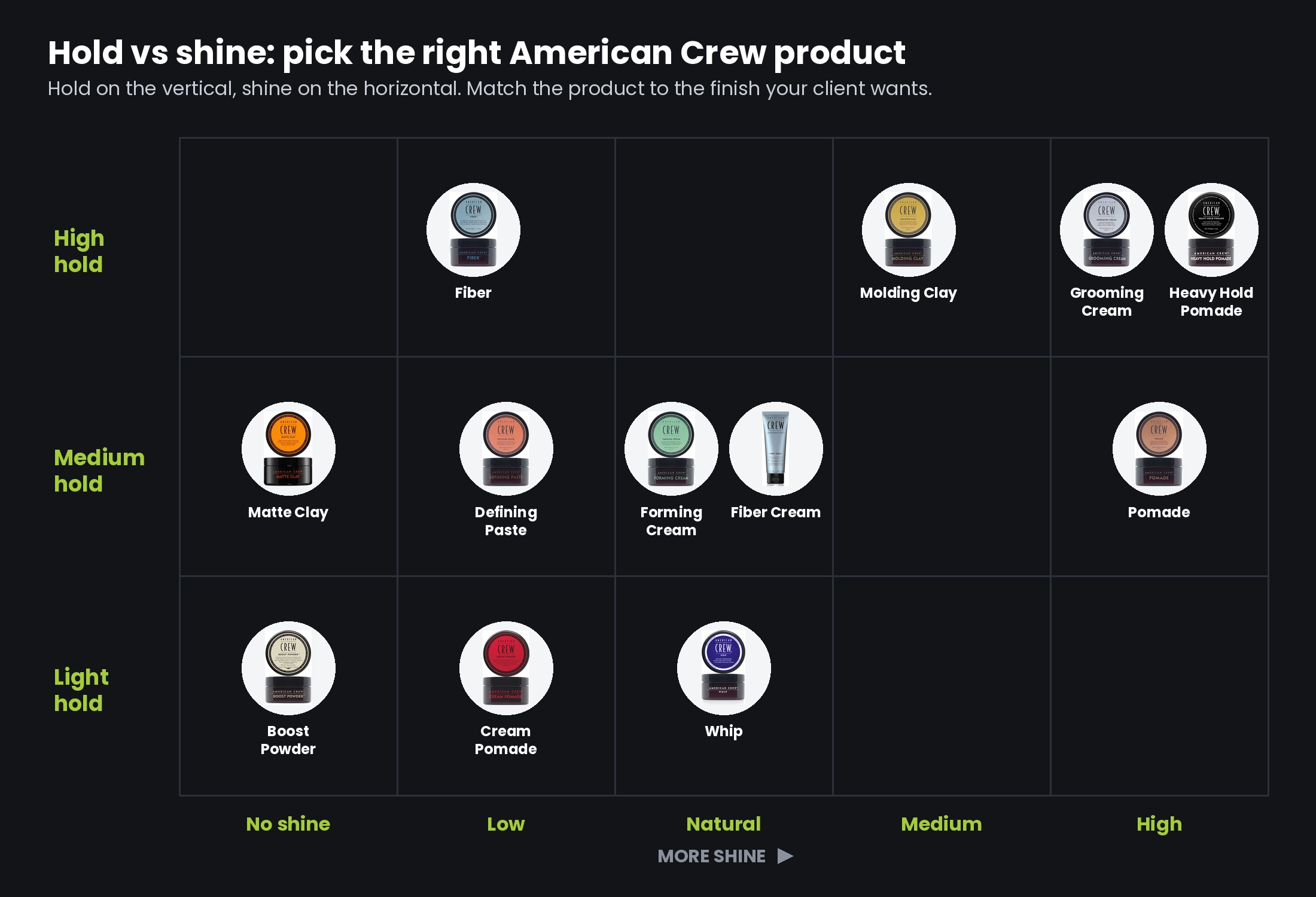 American Crew hold versus shine chart: Fiber, Molding Clay, Grooming Cream and Heavy Hold Pomade for high hold; Matte Clay, Defining Paste, Forming Cream, Fiber Cream and Pomade for medium hold; Boost Powder, Cream Pomade and Whip for light hold