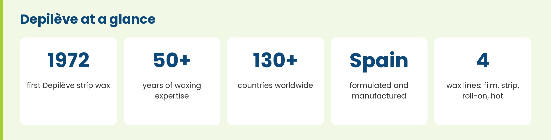Depilève at a glance: first strip wax in 1972, more than 50 years of waxing expertise, sold in more than 130 countries, formulated and manufactured in Spain, four wax lines