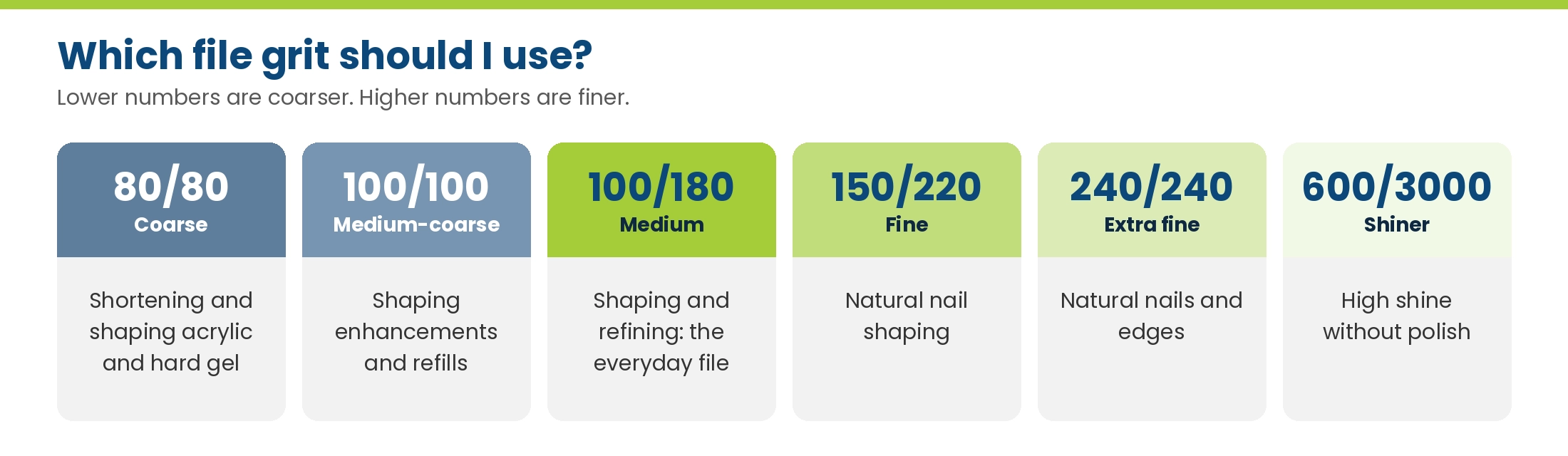 Nail file grit guide: 80/80 coarse for acrylic and hard gel, 100/100 for enhancements, 100/180 everyday shaping, 150/220 natural nails, 240/240 extra fine, 600/3000 shiner