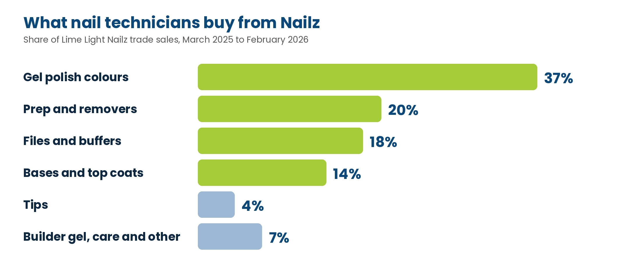 Share of Lime Light Nailz trade sales: gel polish colours 37 percent, prep and removers 20 percent, files and buffers 18 percent, bases and top coats 14 percent, tips 4 percent, builder gel, care and other 7 percent