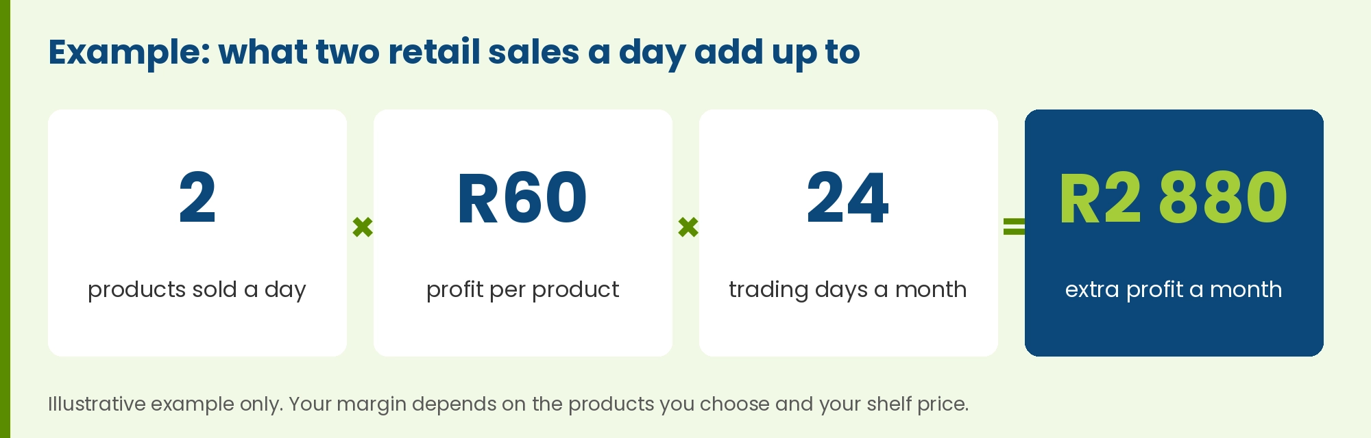 Illustrative example: selling two retail products a day at R60 profit each over 24 trading days adds R2 880 profit a month