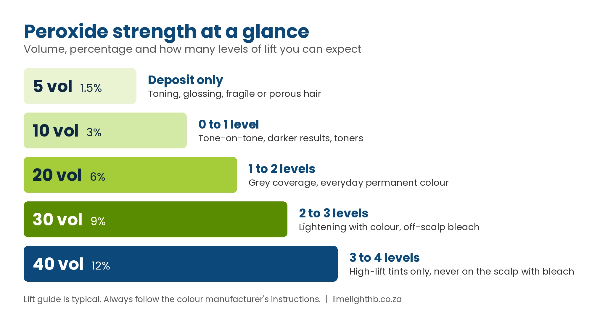 Infographic: peroxide strength scale from 5 vol (1.5%) to 40 vol (12%) with lift levels