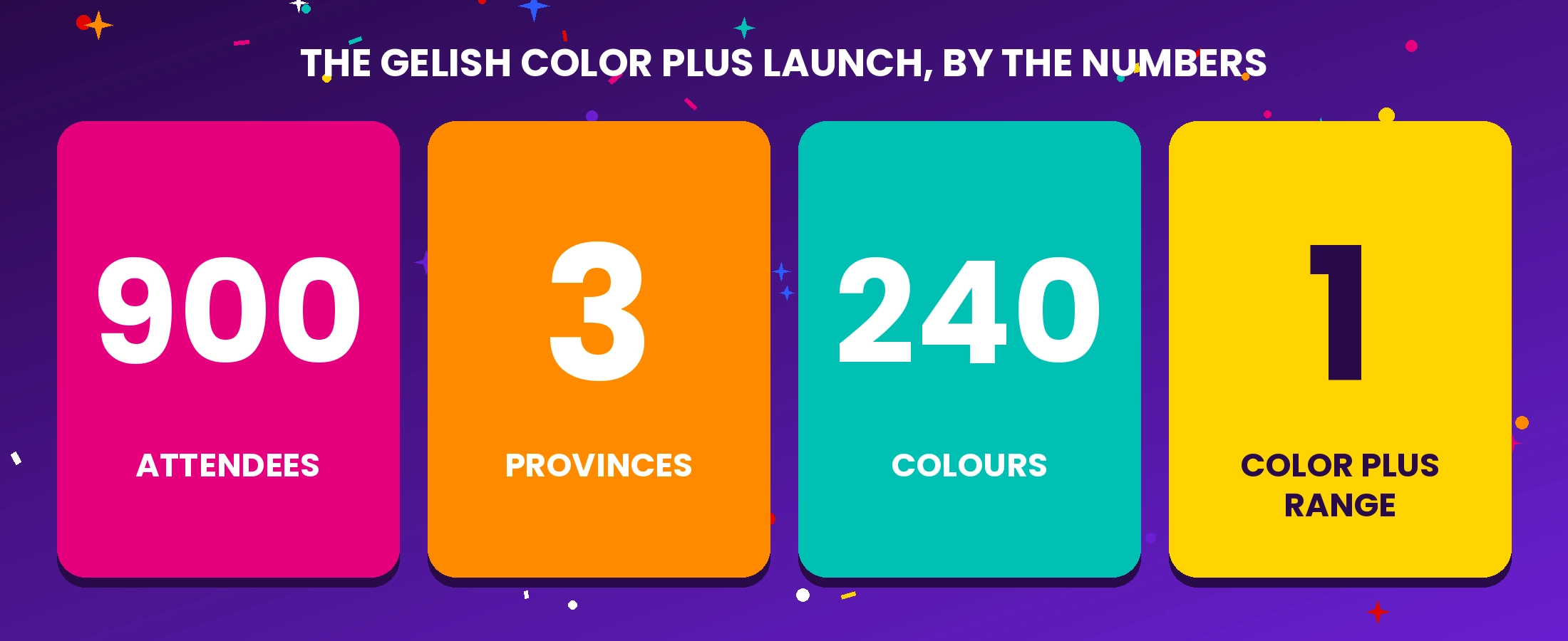 The Gelish Color Plus launch by the numbers: 900 attendees, 3 provinces, 240 colours and 1 Color Plus range