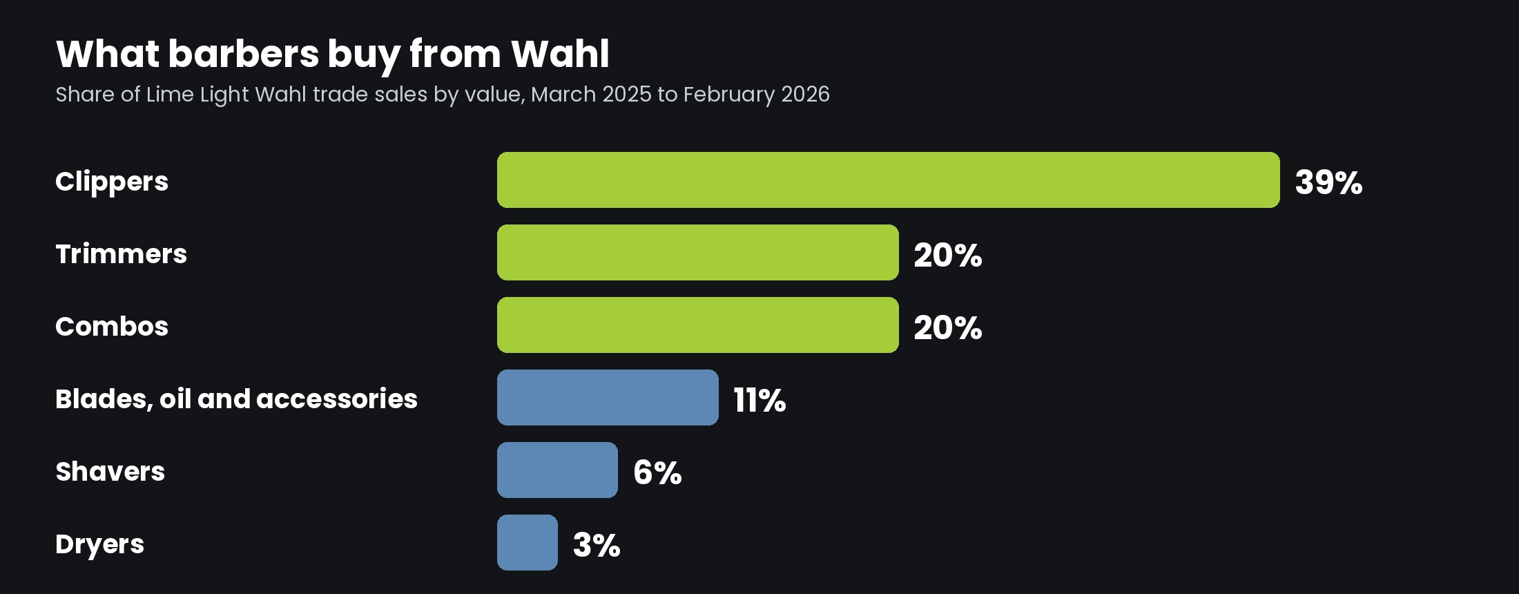 Share of Lime Light Wahl trade sales by value, March 2025 to February 2026: clippers 39 percent, trimmers 20 percent, combos 20 percent, blades, oil and accessories 11 percent, shavers 6 percent, dryers 3 percent