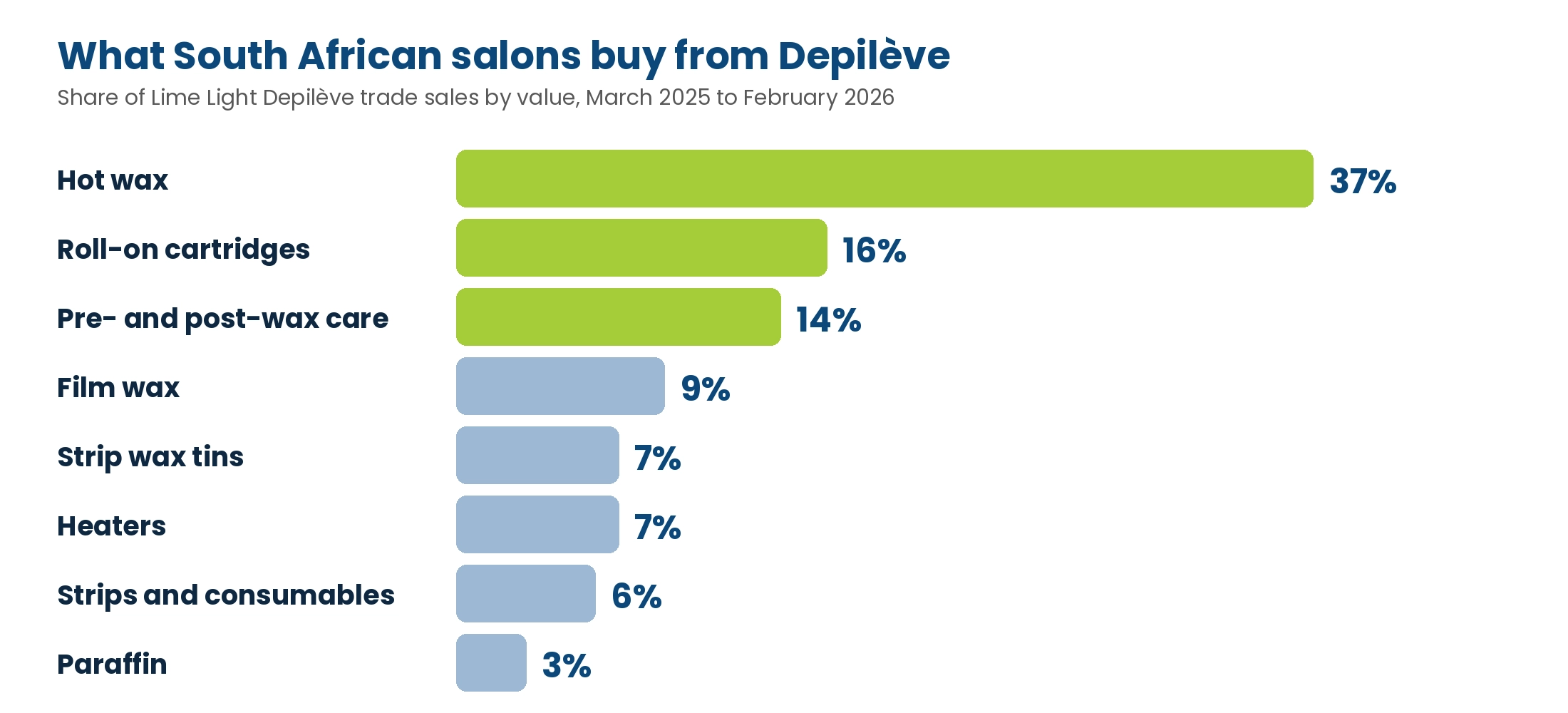 Share of Lime Light Depilève trade sales by value, March 2025 to February 2026: hot wax 37 percent, roll-on cartridges 16 percent, pre- and post-wax care 14 percent, film wax 9 percent, strip wax tins 7 percent, heaters 7 percent, strips and consumables 6 percent, paraffin 3 percent