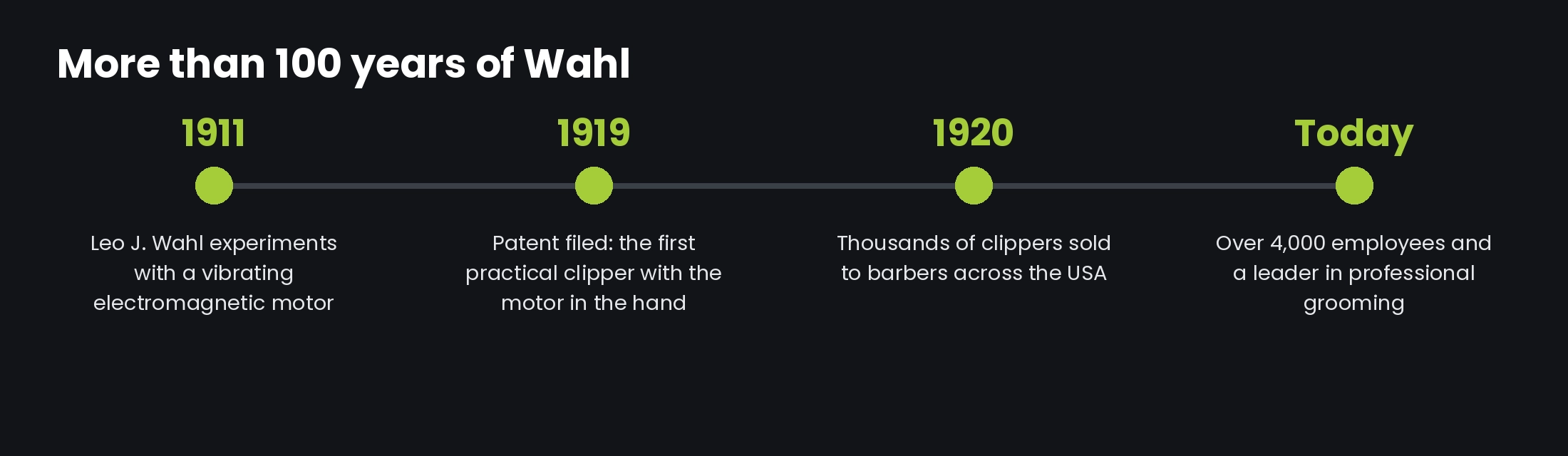 Wahl timeline: Leo J. Wahl experiments in 1911, patent filed in 1919 for the first practical clipper with the motor in the hand, thousands sold by 1920, over 4,000 employees today