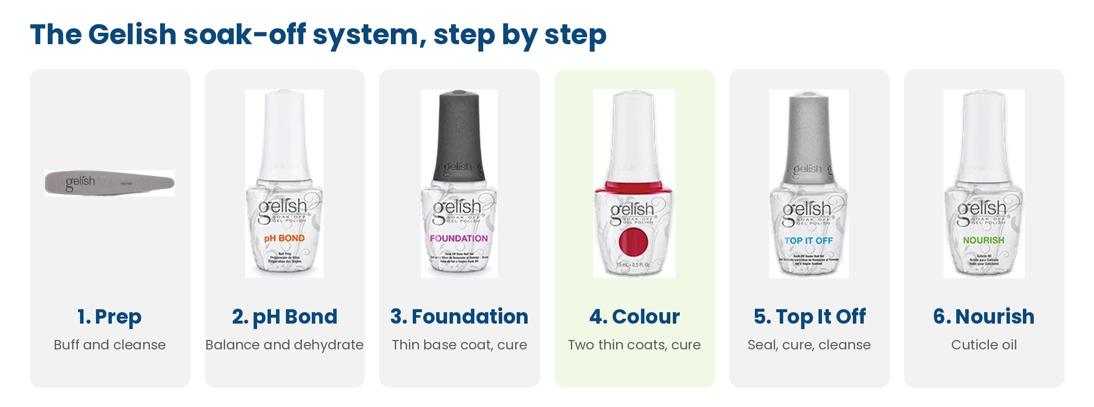 The Gelish soak-off system: prep, pH Bond, Foundation base, two coats of colour, Top It Off and cuticle oil