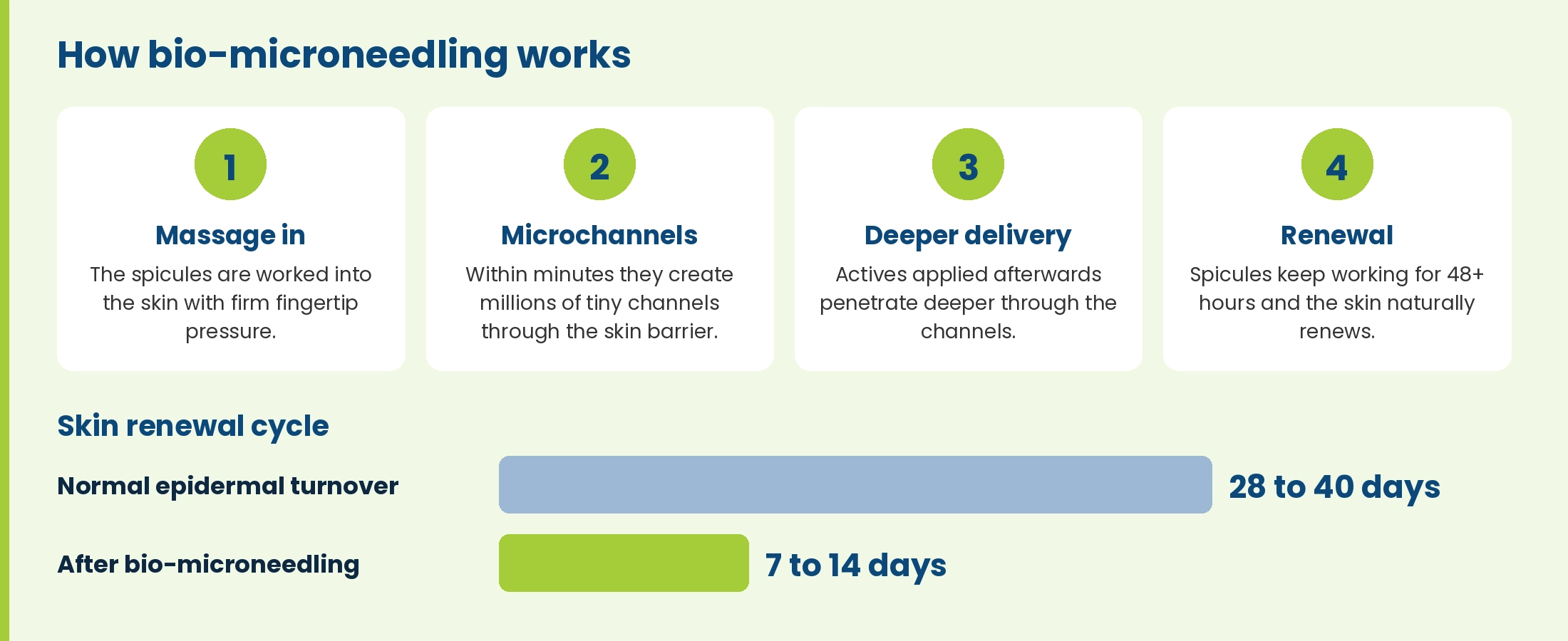 How bio-microneedling works: massage in, microchannels, deeper delivery and renewal. Skin turnover drops from 28 to 40 days to 7 to 14 days